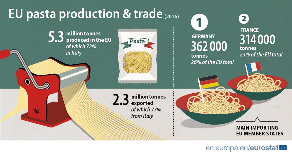EU pasta production & trade In 2016, 5.3 million tonnes of pasta worth