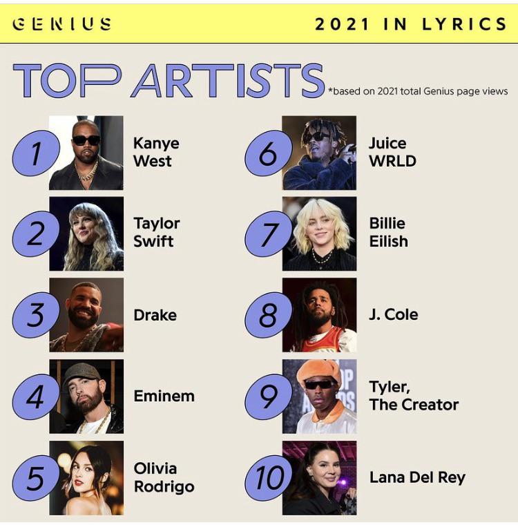 Kanye West listed as Artist Of The Year by Genius. r/Kanye