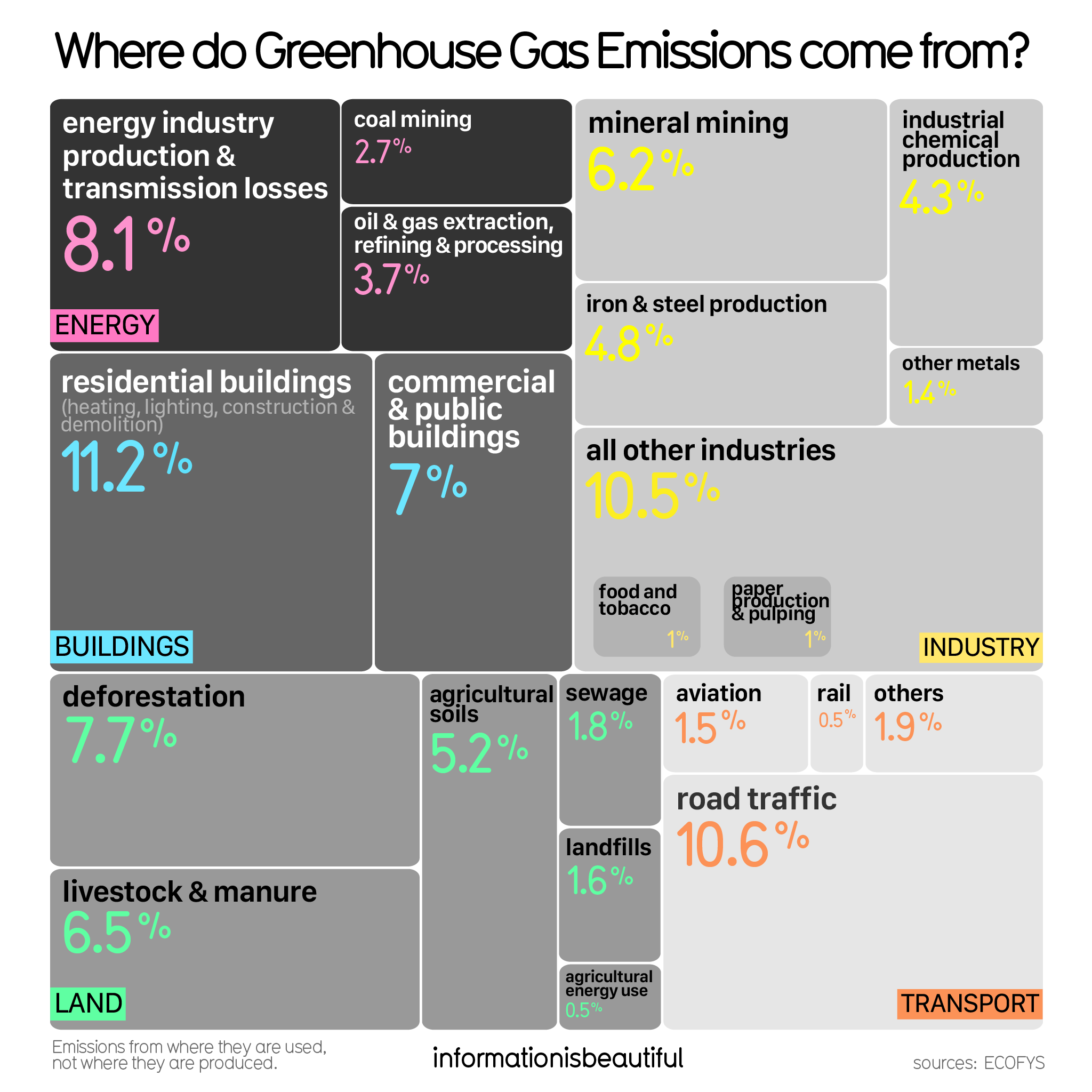 Where Do Greenhouse Gas Emissions Come From? [OC