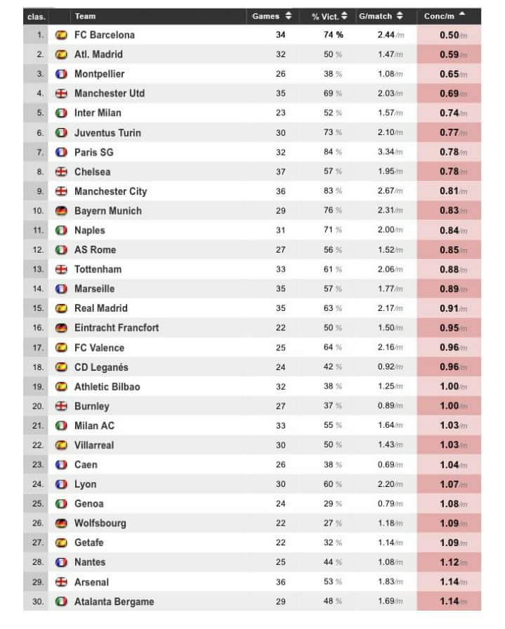 Barcelona have conceded the least amount of goals in Europe's top five