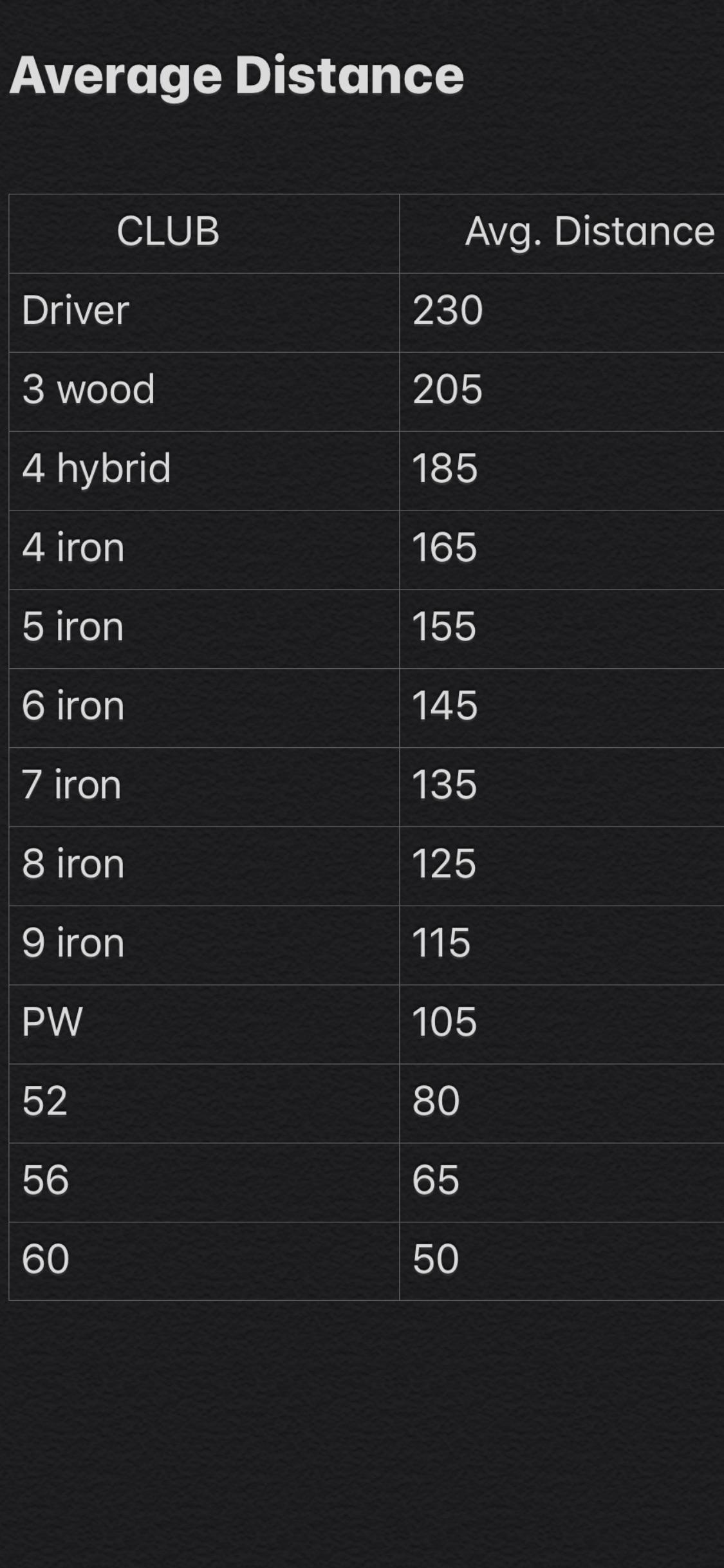 I can’t help be jealous of those that hit their 7iron 190yds. I have