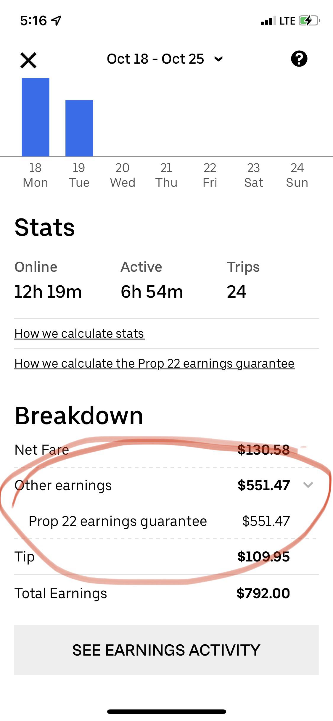 Anybody else in California prop 22 amount been this high? Idk if Uber