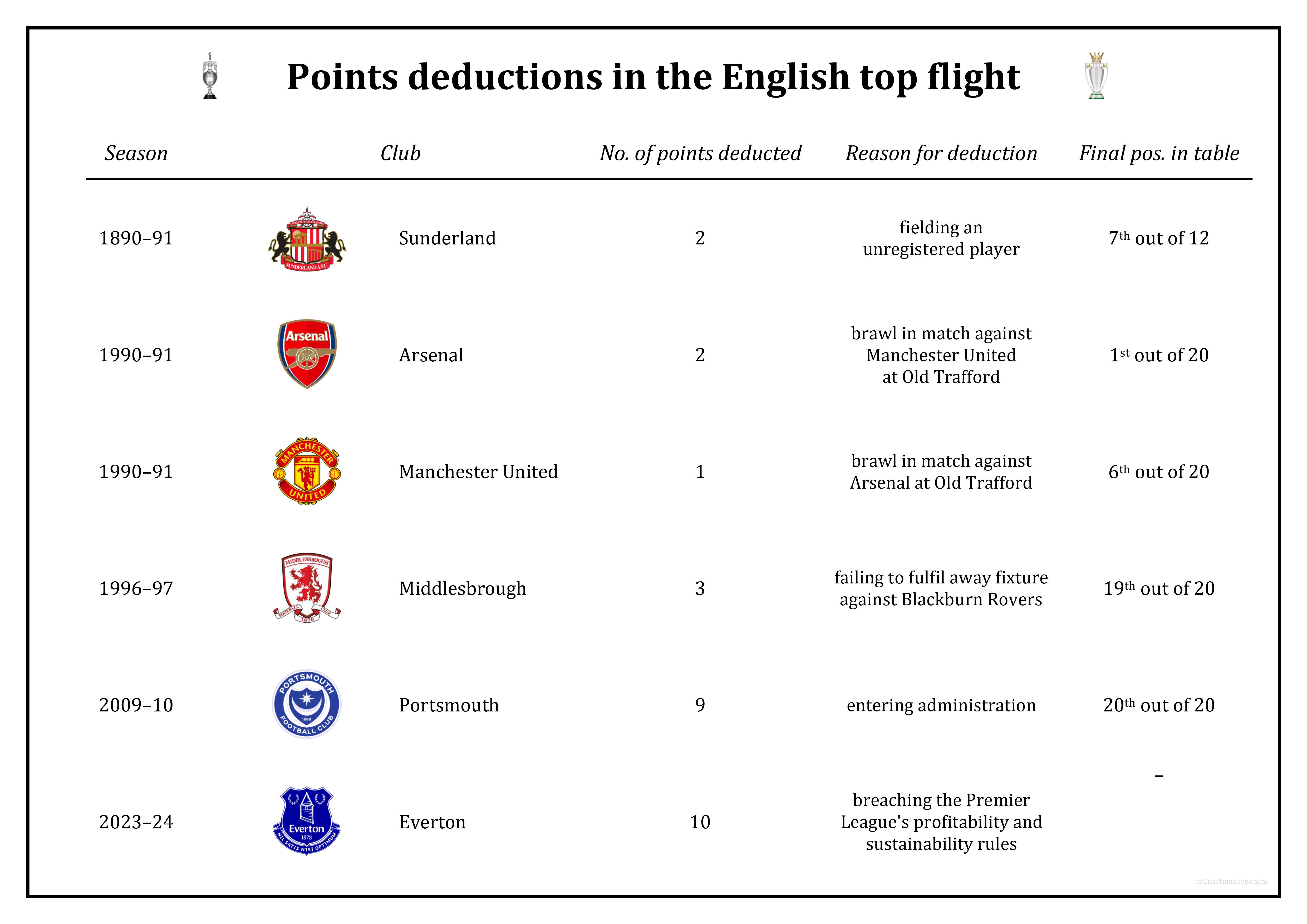 Everton have become just the sixth team to be docked points in the