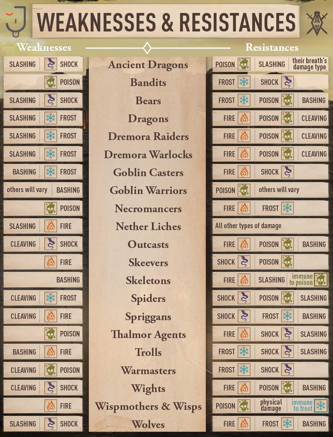 Weaknesses & Resistances Chart by JIBS Entertainment. Design by Orange
