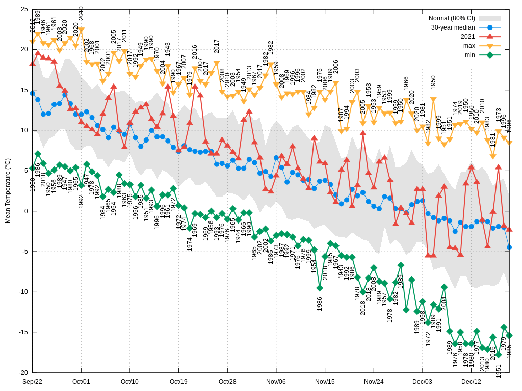 Charlottetown's mean temperature during fall 2021 was 6.6°C, above the