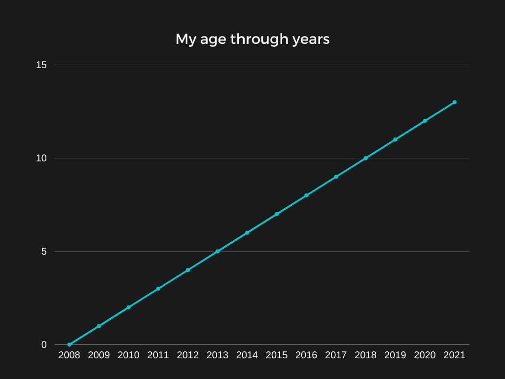 I was born in 2008. This graph shows my age through years. With this