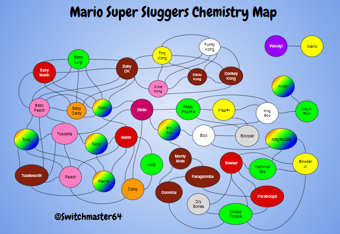 Mario Super Sluggers Chemistry Map MarioSuperSluggers
