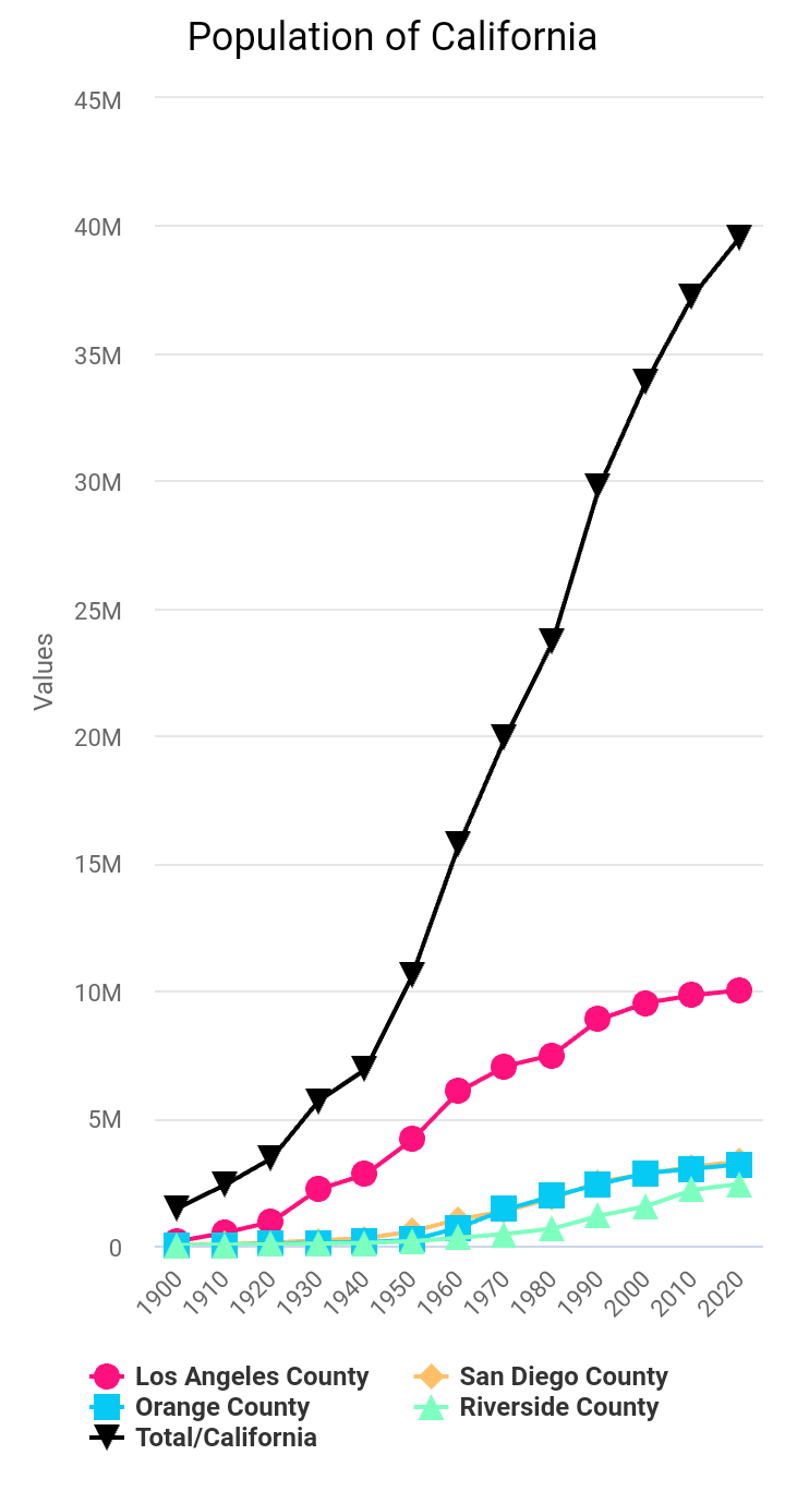 [OC] Population of California and it's 4 most populous counties