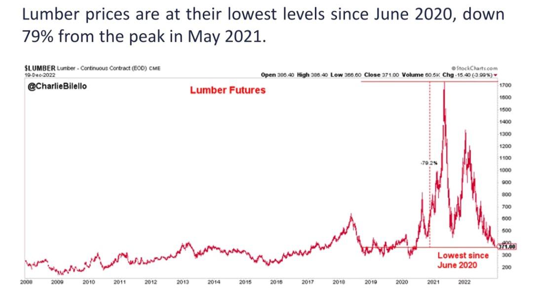 Lumber prices back to normal levels r/LyonsEdge