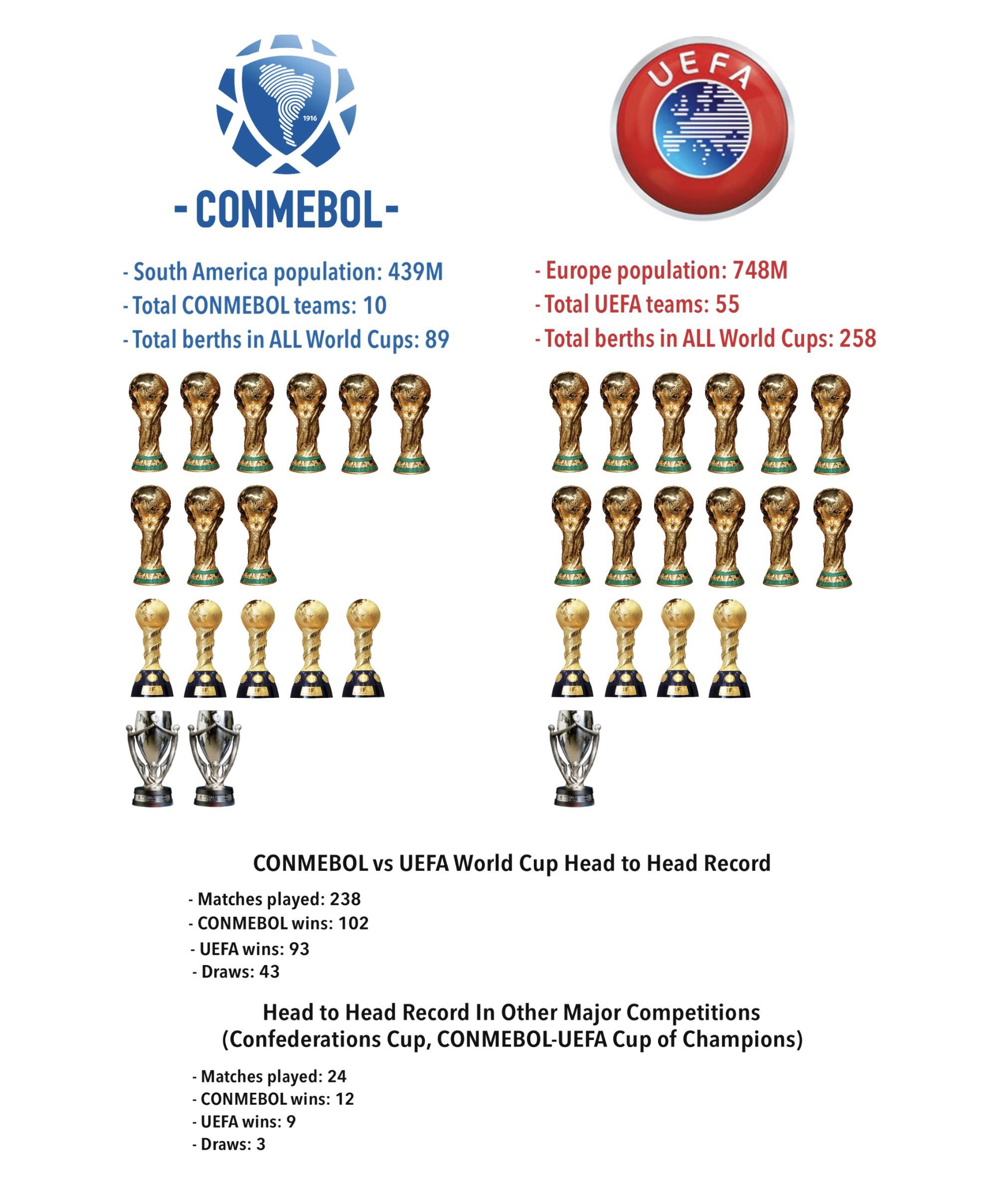 What if South America had 55 countries and the same world cup berths as