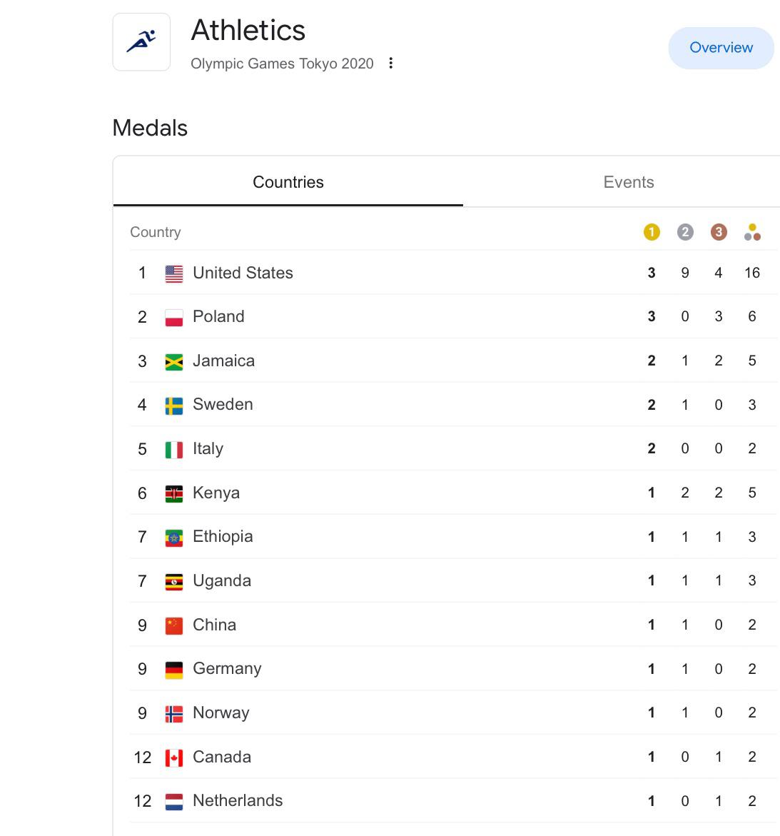 Athletics medal table day 12 r/olympics