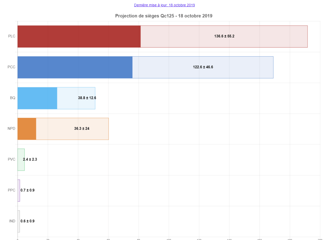 Le Bloc toujours en hausse au Québec. Photo tirée du site Qc125 r/Quebec