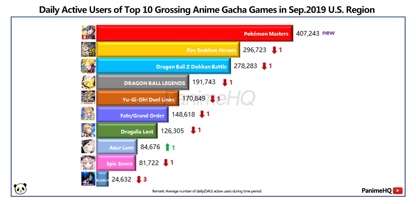 TOP 10 Most Popular Anime Style Mobile Gacha Games By