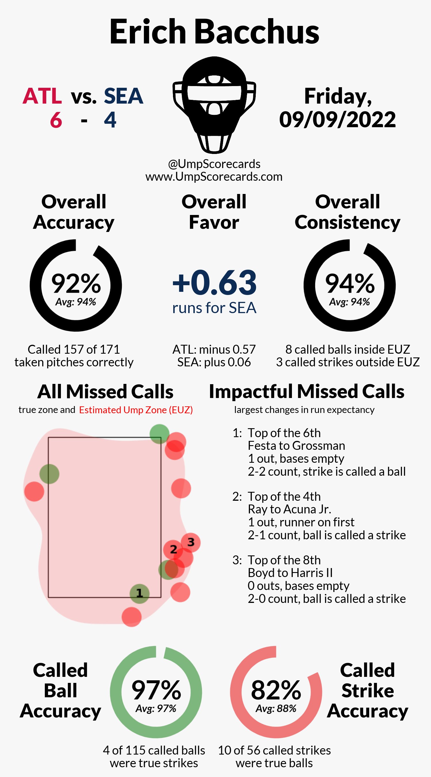 Ump Scorecard for 9/9 Braves Mariners r/Braves