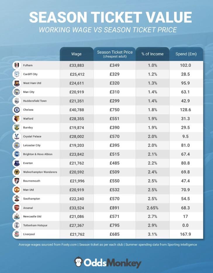“OddsMonkey” have released a table showing Premier league season ticket