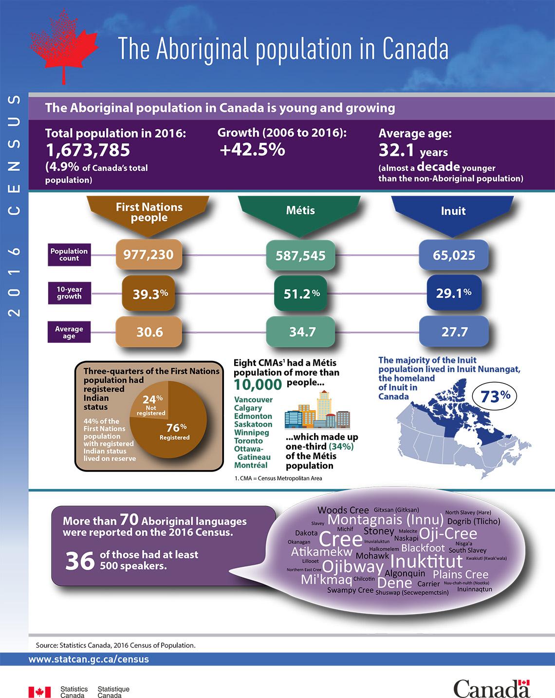 From 20062016, the Aboriginal population grew by 42.5 compared to 8 for nonAboriginal