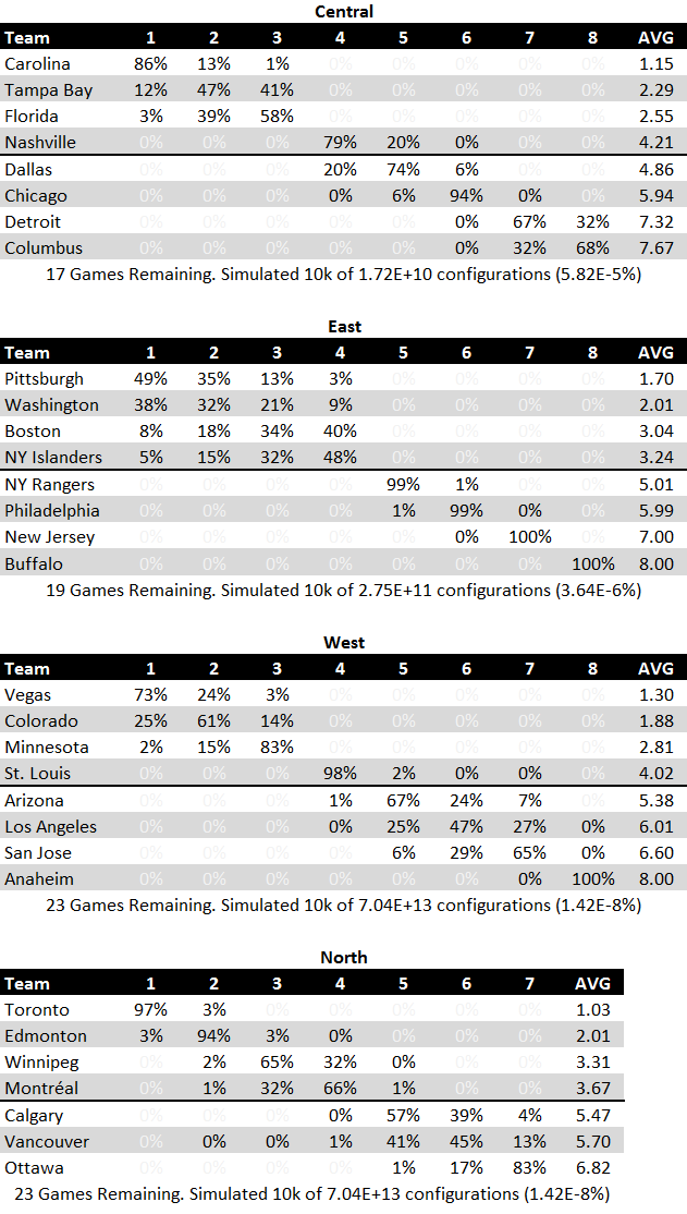 Division Standing Projection with tie breakers including May 1 games