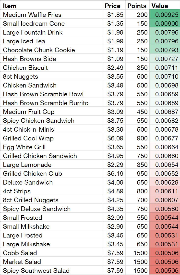 ChickfilA One App Points Value for Menu at Southroads Tulsa ChickFilA