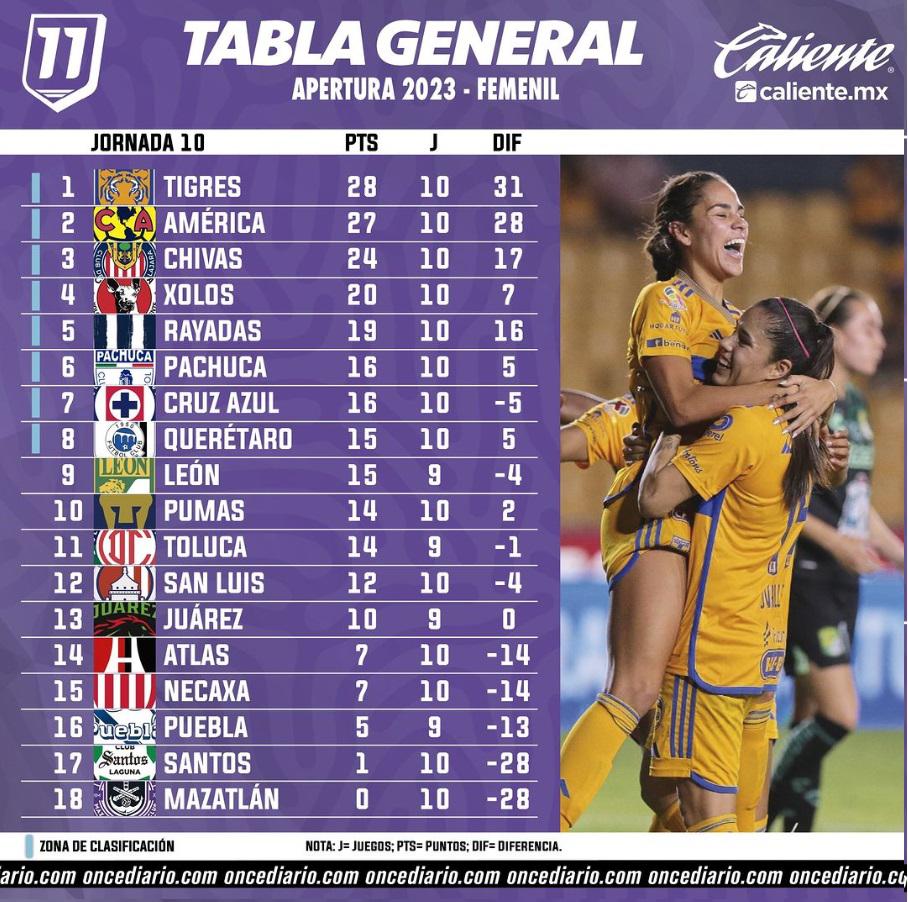 Lester Bowen News Tabla General Liga Mx Femenil Apertura 2023