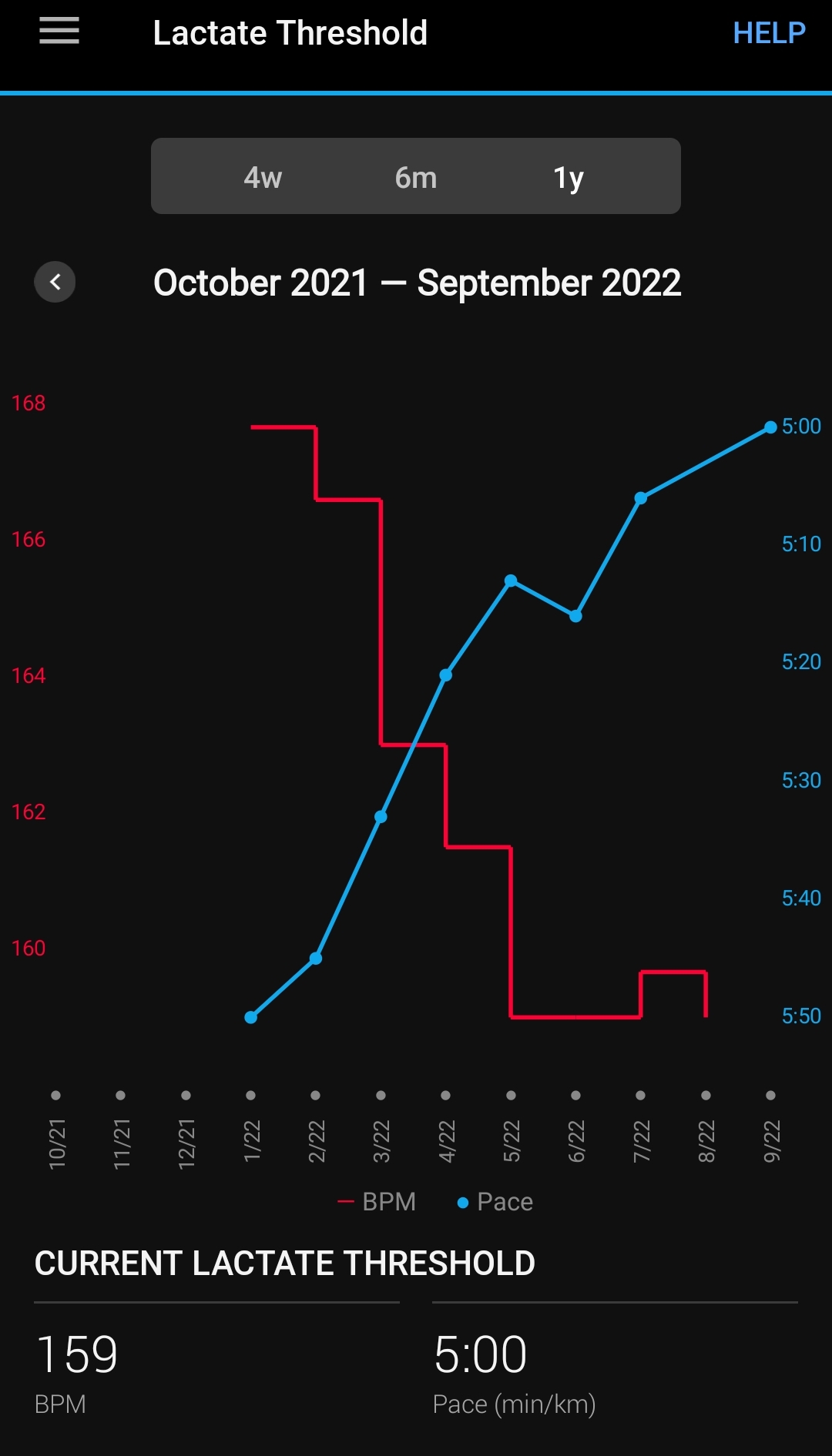 Lactate threshold dropping, pace better r/Garmin