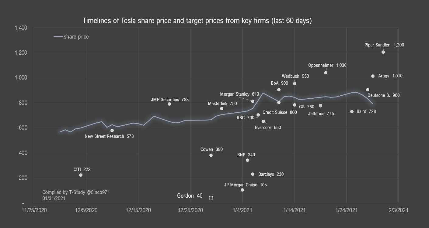 Timeline of all analyst price target changes (last 60 days) created