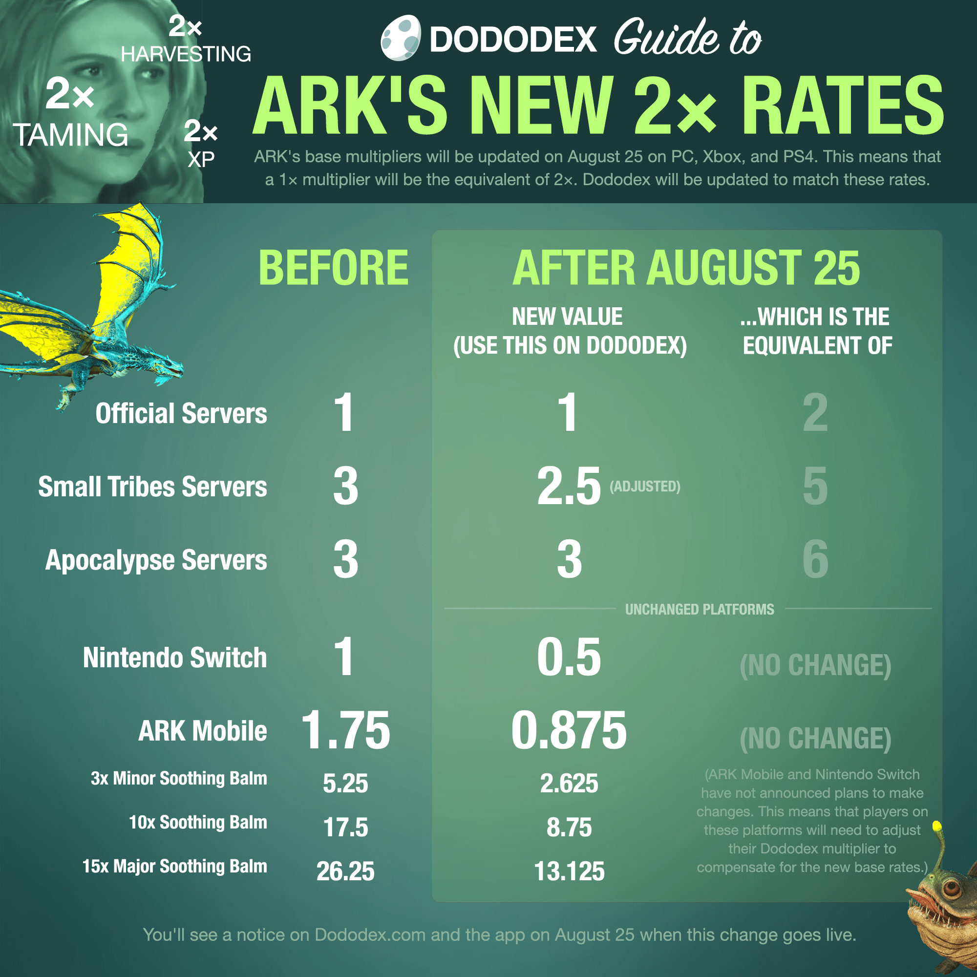 I made a guide for ARK's new permanent 2x rates, coming August 25 r