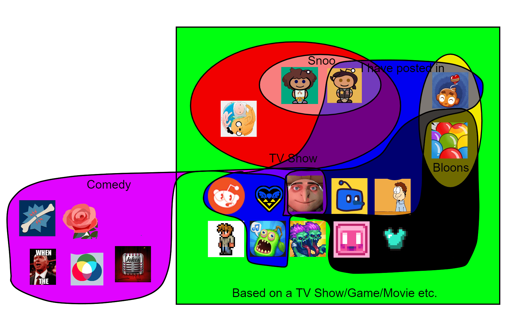 Euler diagram for subreddits I'm in : r/VennDiagrams