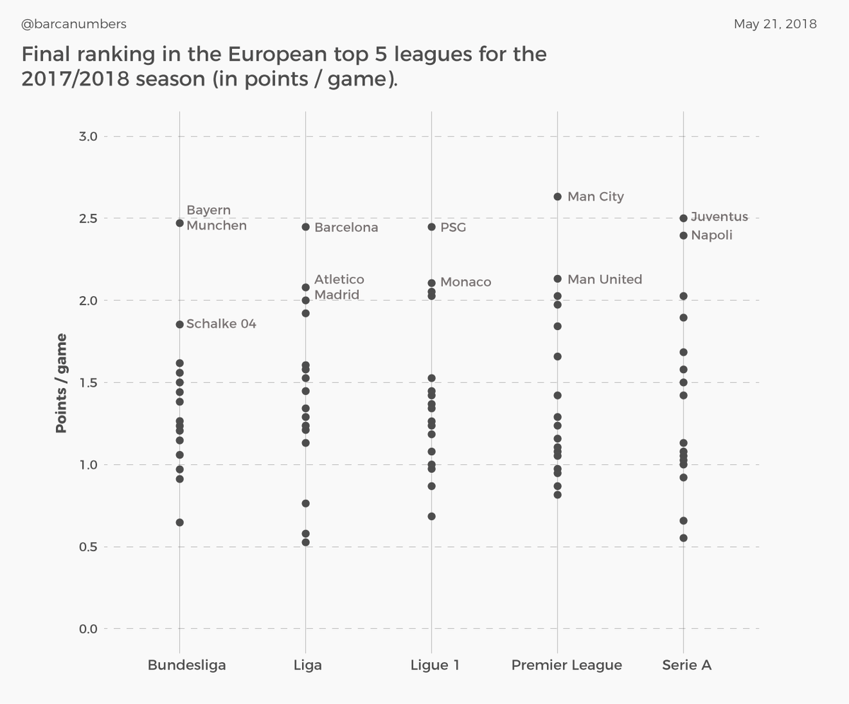 The final rankings of European top 5 leagues, in points/game of this