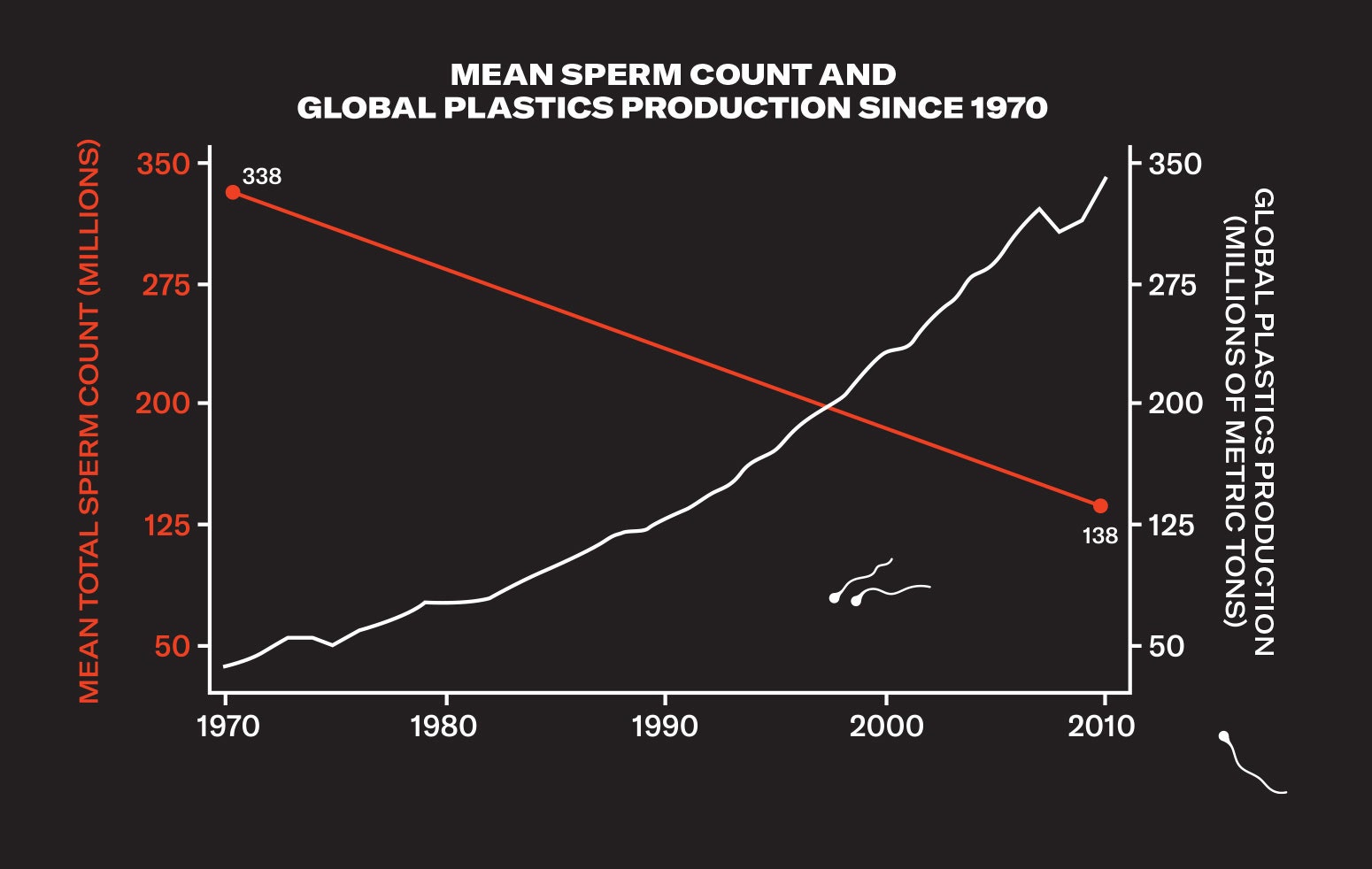 Sperm count reduction since the 1970s compared to global plastic