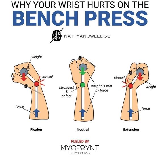 Why your wrist hurts on Bench Press? r/workouts