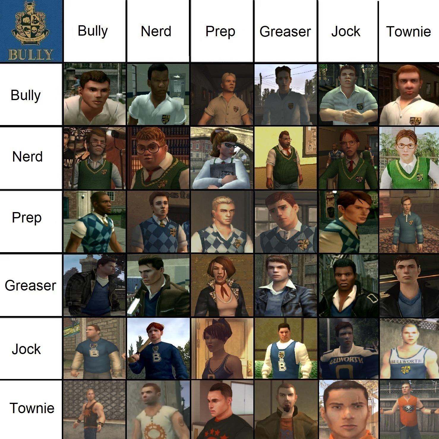 I updated my bully clique chart and this time, i added the townies just