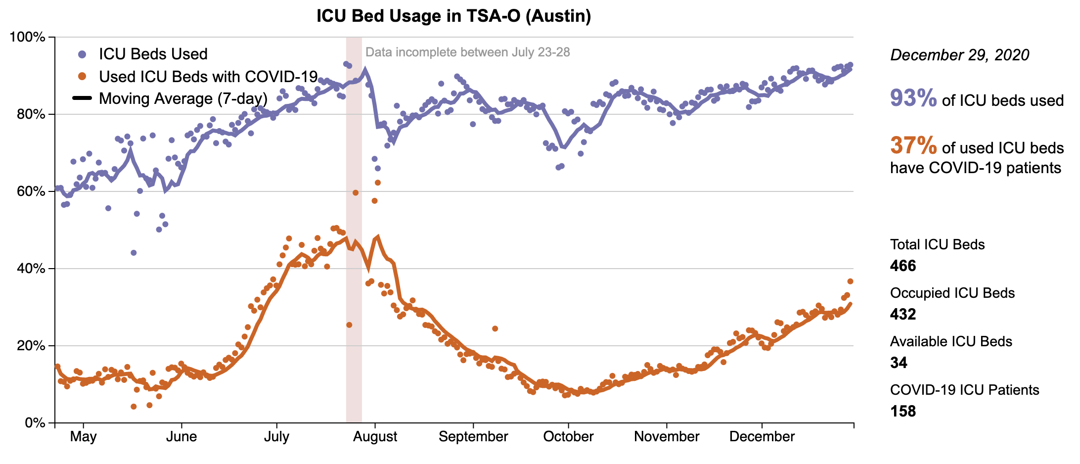 ICU availability falls to only 34 beds in the Austin trauma service