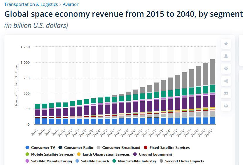 Global space economy revenue from 2015 to 2040, by segment r/ARKXetf
