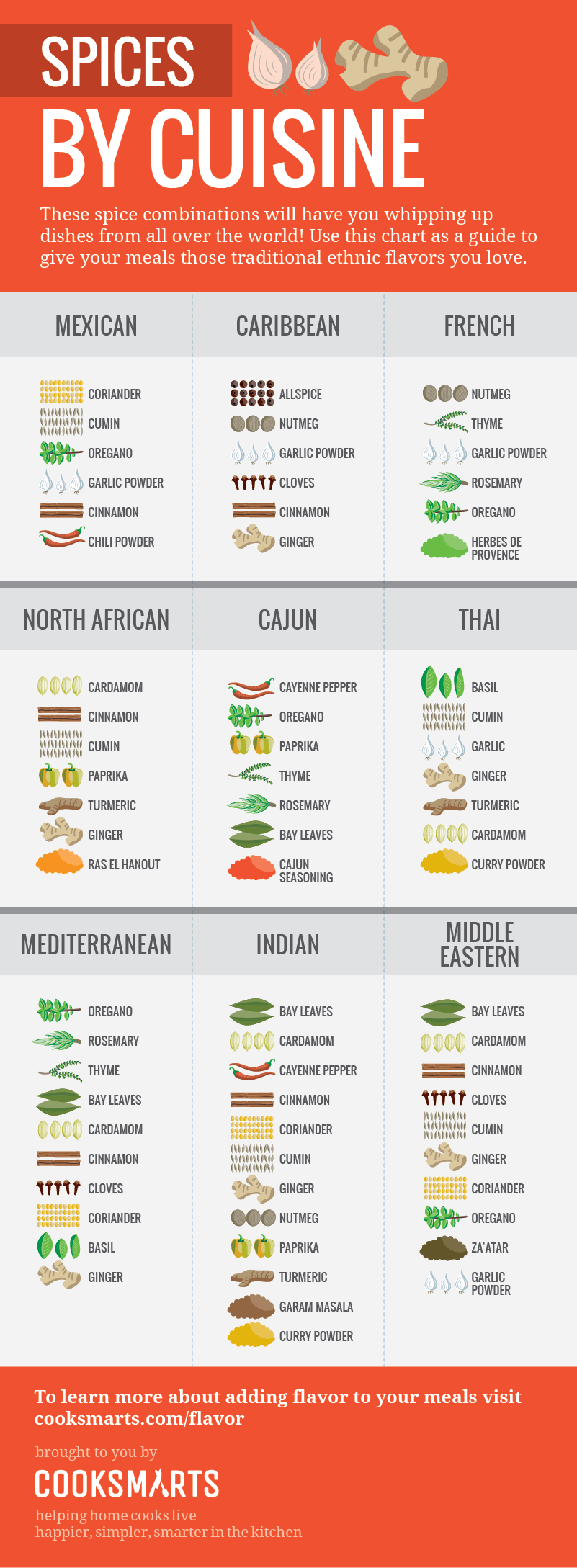 Common spices used in different cuisines r/foodhacks