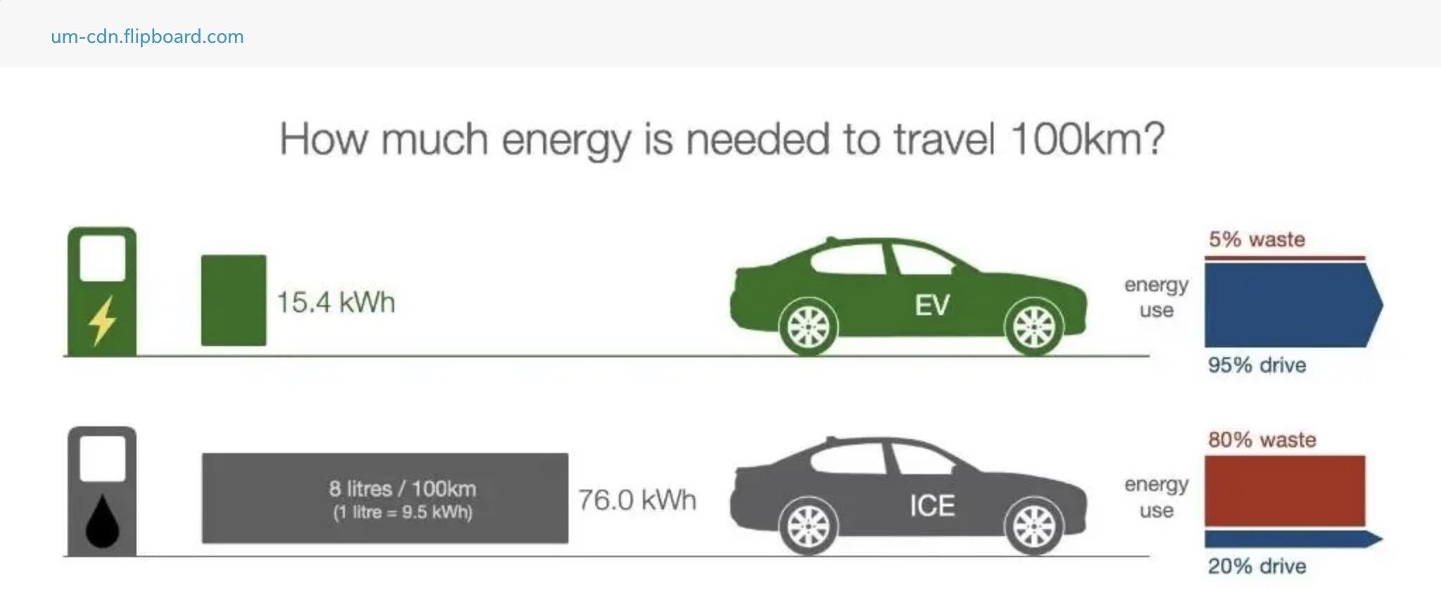 eV vs. ICE Efficiency r/TeslaLounge