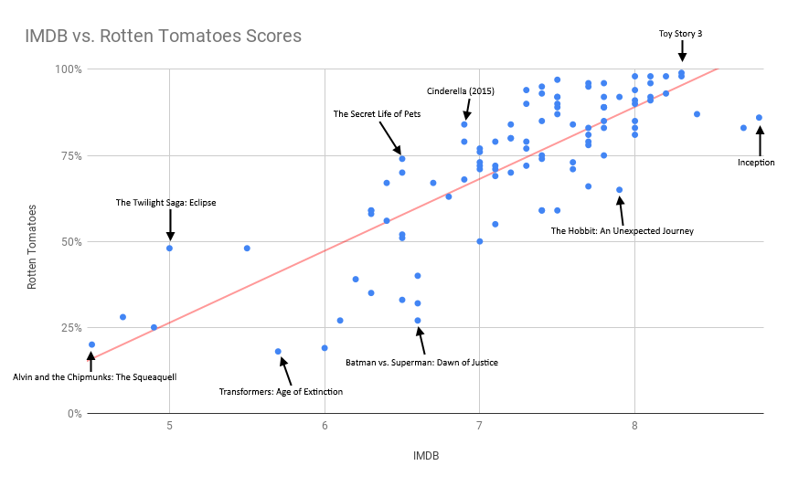 IMDB vs. Rotten Tomatoes Scores for the Top Ten Grossing Films Each