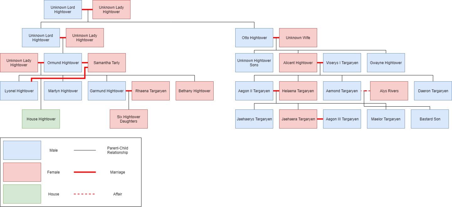 (Spoilers Extended) House Hightower Family Tree Dance of the Dragons