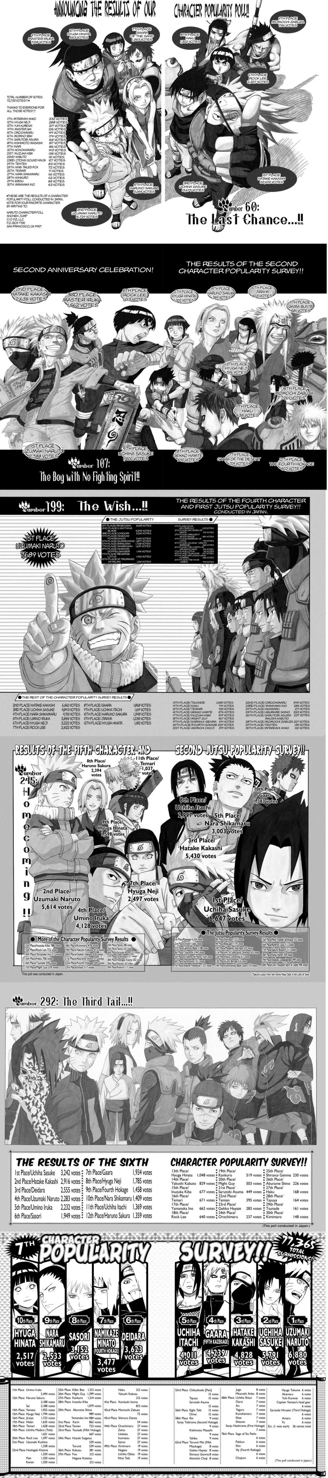 [ART] Naruto's Popularity Polls over the years. r/manga