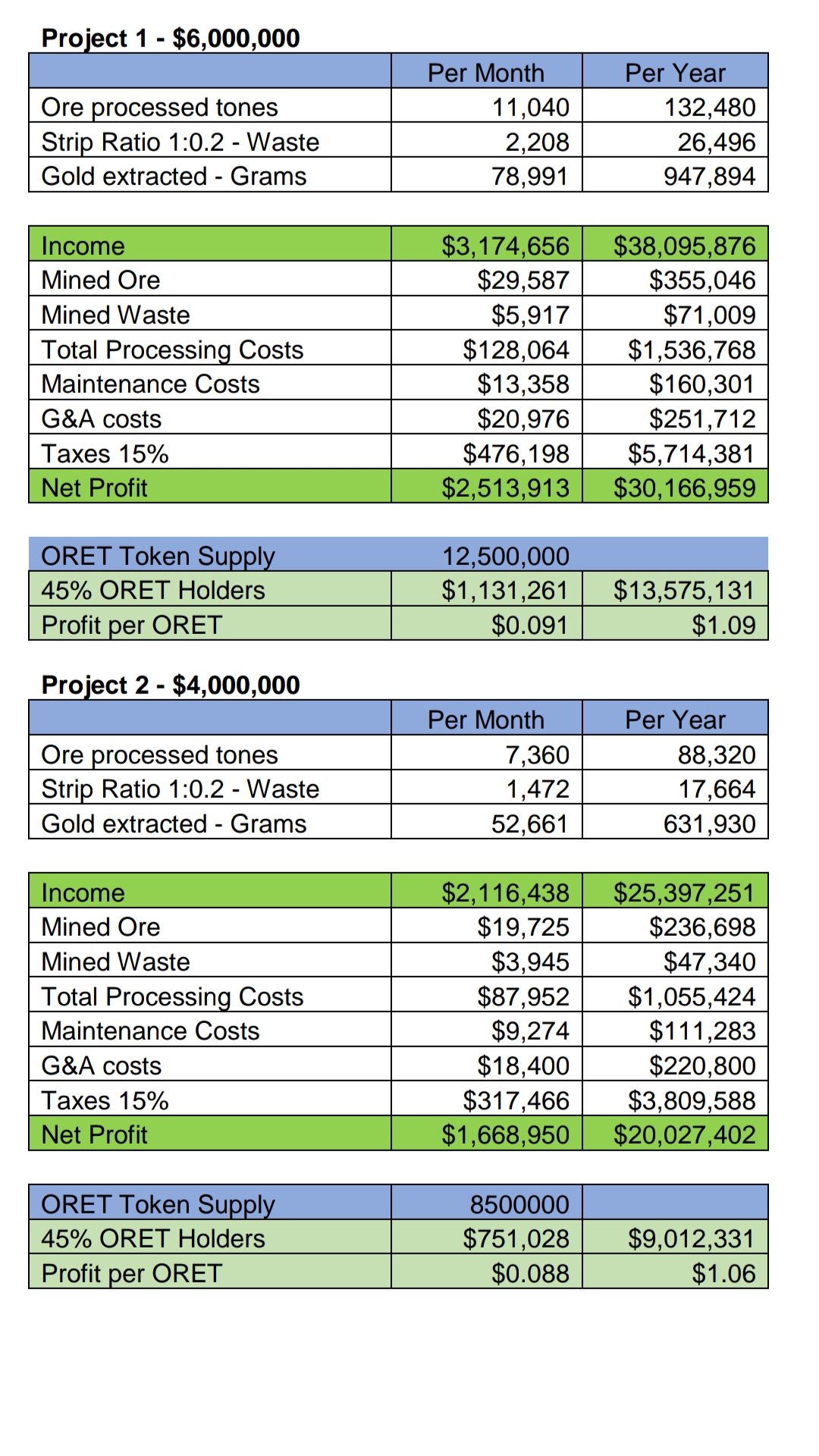 The following cost and profit reporting also means you can see how much