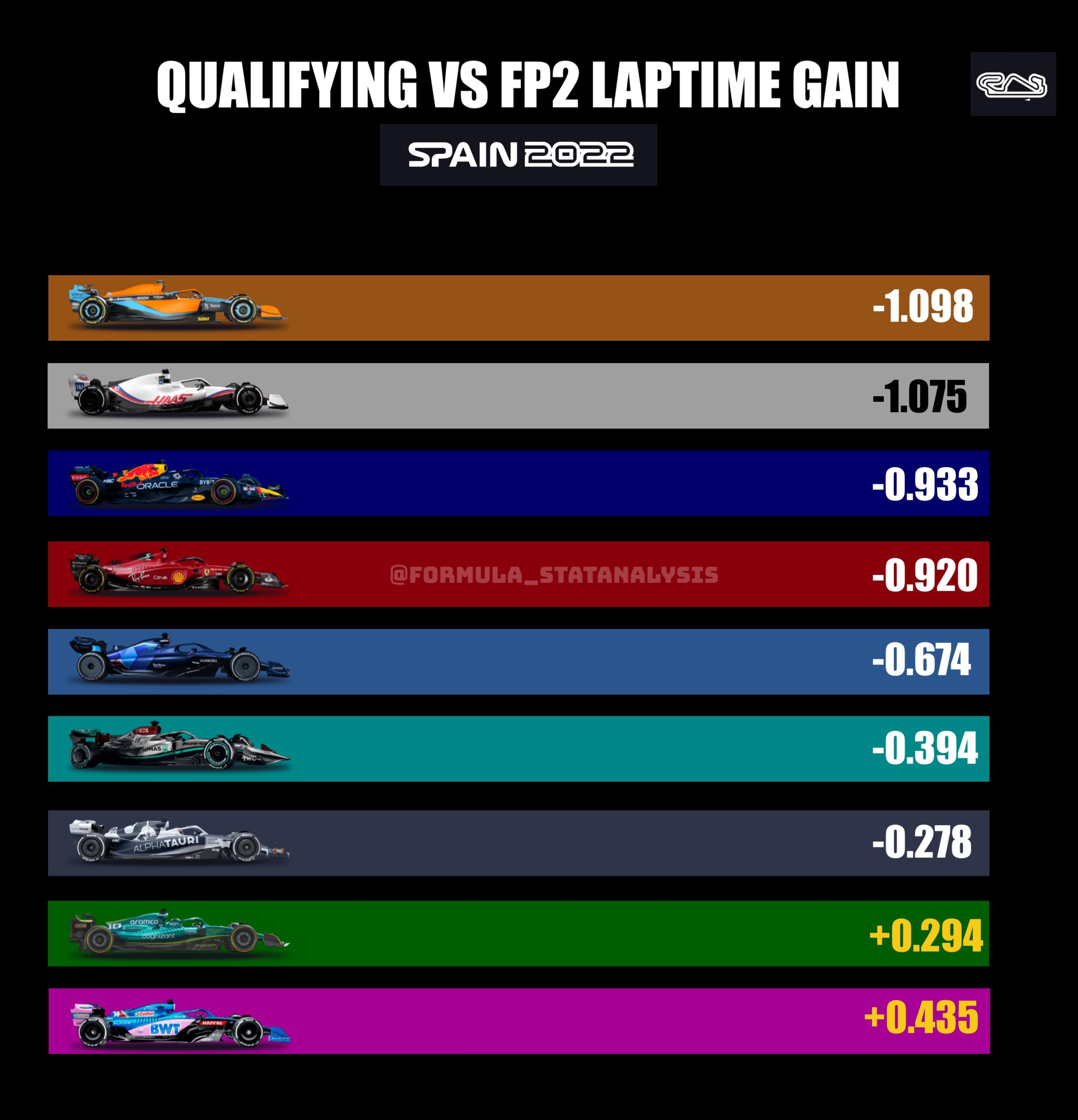 Spanish GPQuali vs FP2 Laptime Gain r/formula1