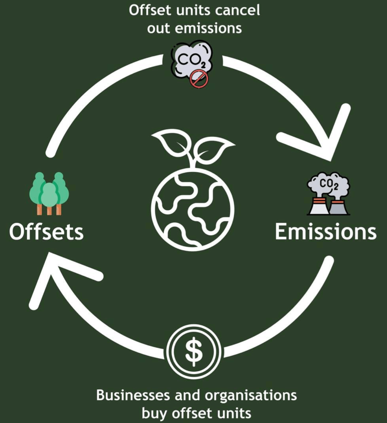 Carbon credits for the environmentally conscious investor... SPEOfficial