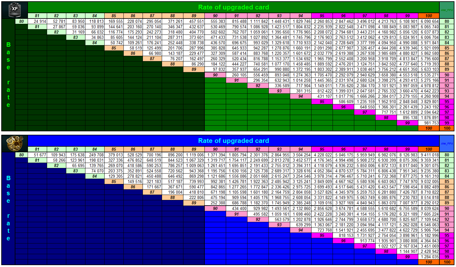 [Math] Training TOTAL (XP + Coins) Cost from 80 to 100 r/FUTMobile