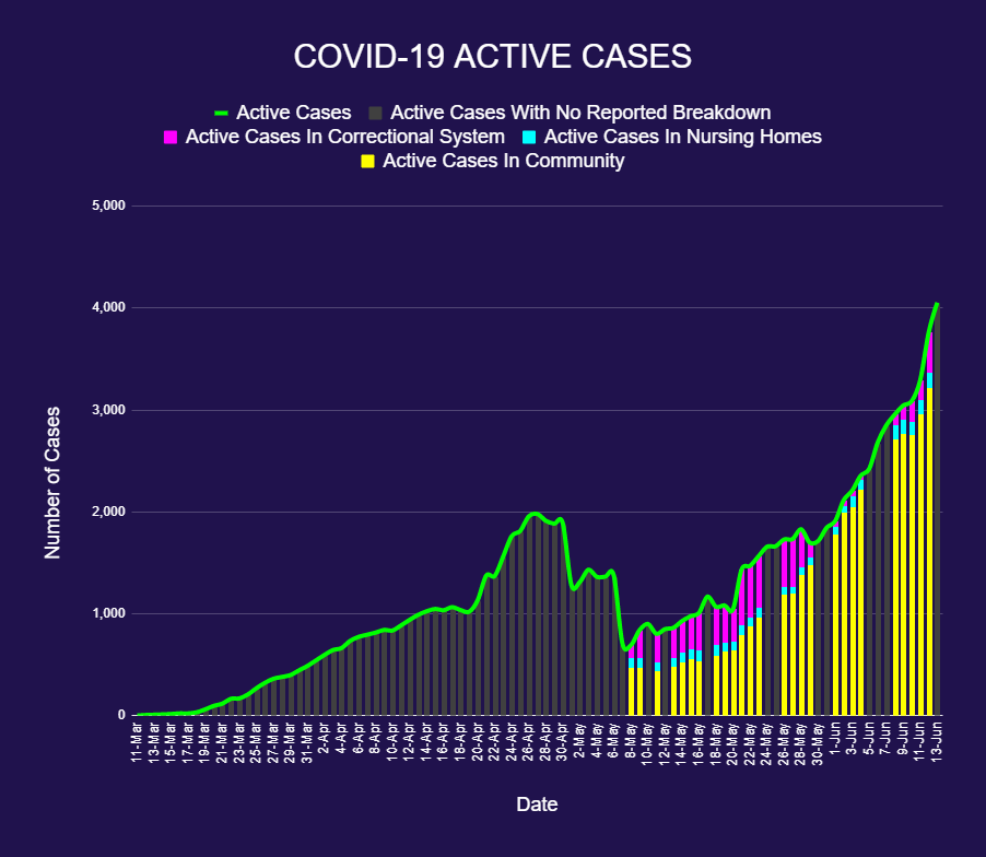 Arkansas COVID19 Update for 6/13 change from yesterday in