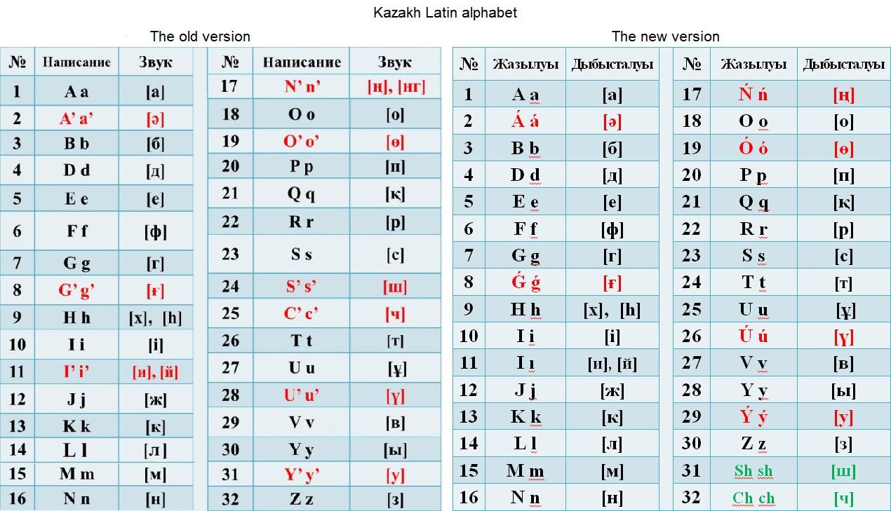 A new version of the Kazakh Latin alphabet is approved, now it better