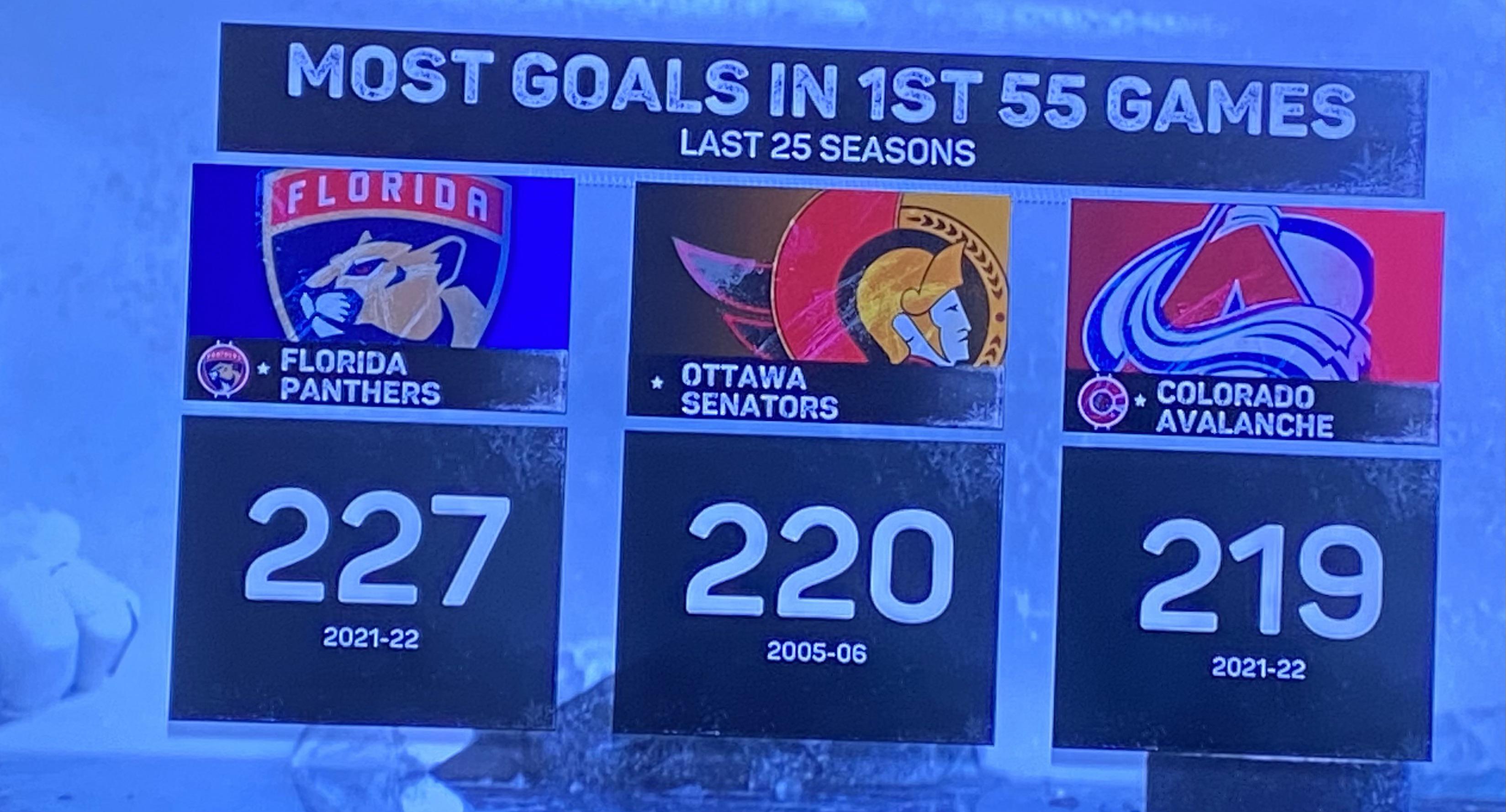 Florida has the most goals in 55 games since Ottawa in 20052006 hockey