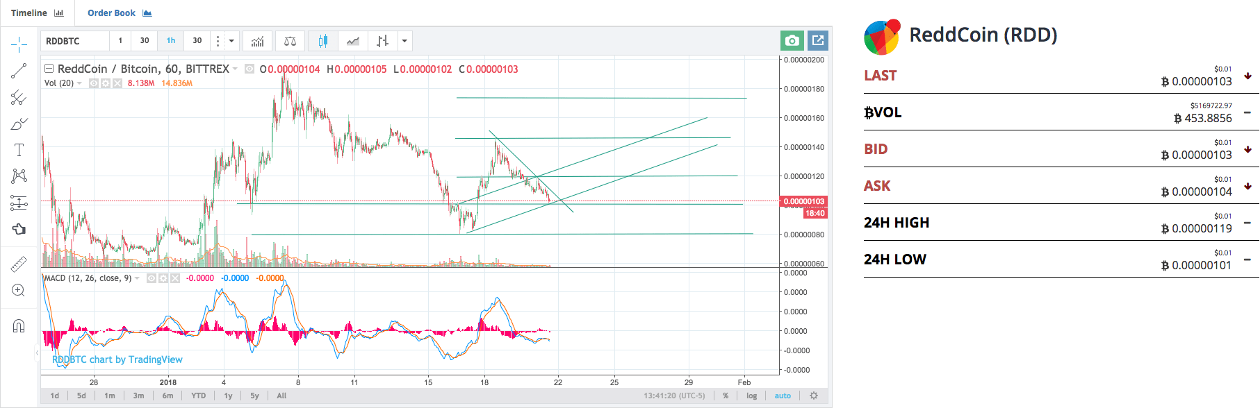 All is good and fine. RDD prepping for another leg up before too long