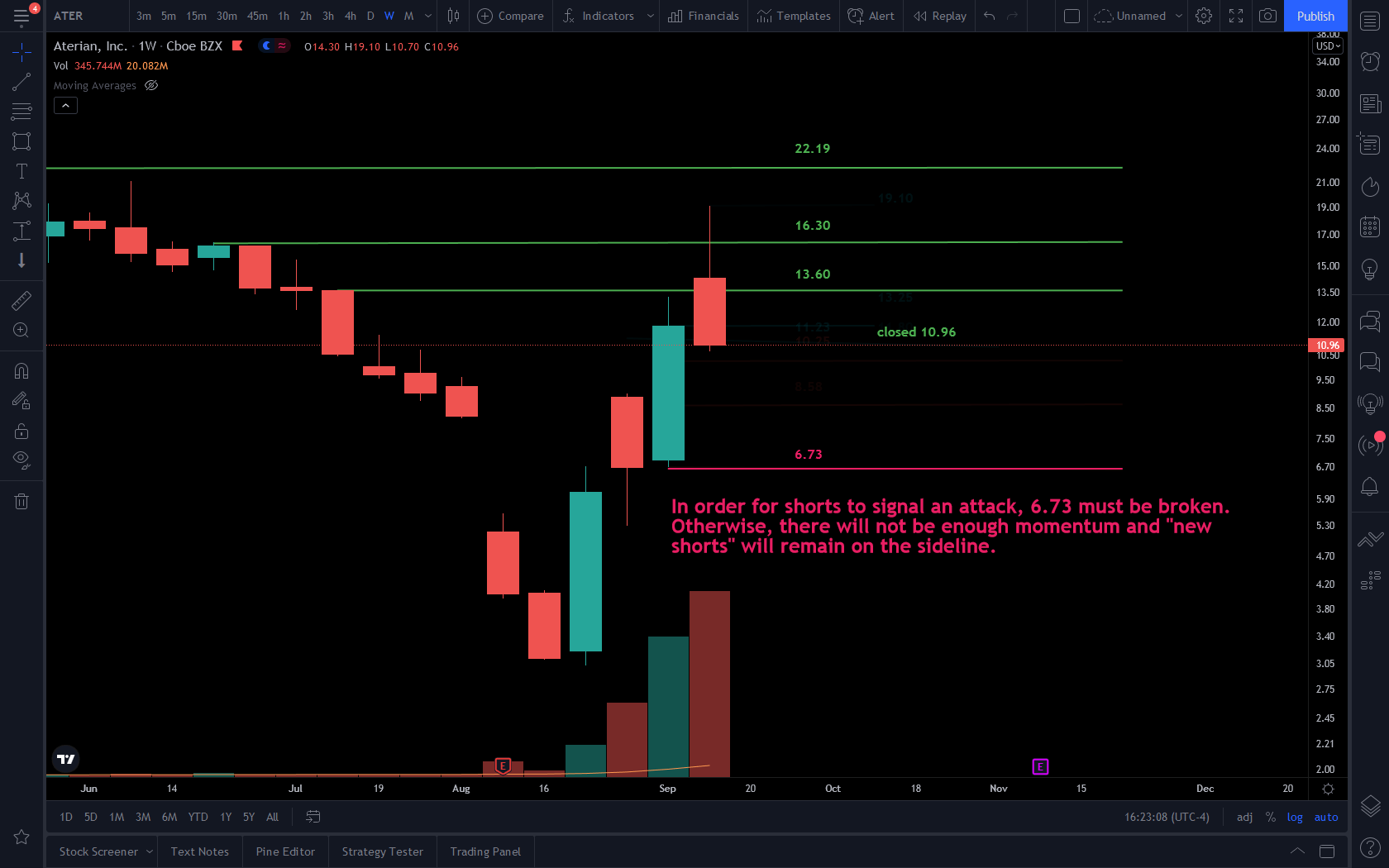 Highest short squeeze candidate on Fintel, +100 CTB, no shares left to