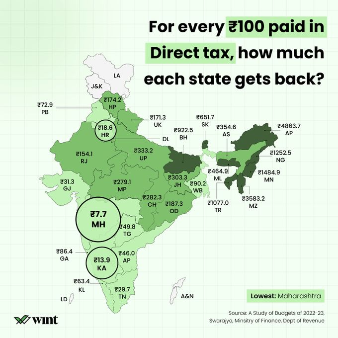 For every Rs 100 paid in direct tax, how much each state gets back r
