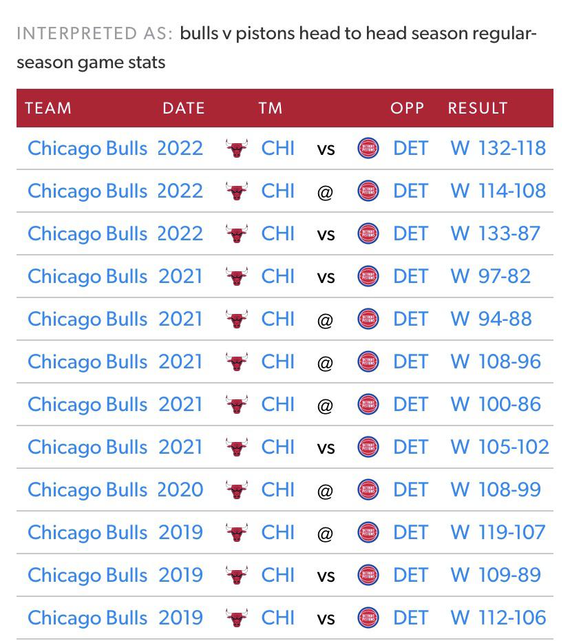 With the Bull’s win over the Pistons last night, that makes it 12