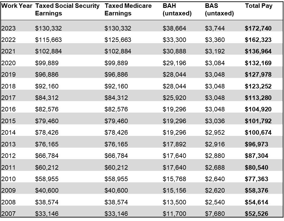 Army Officer Payscale 2013 2025 Military Pay Charts(08)